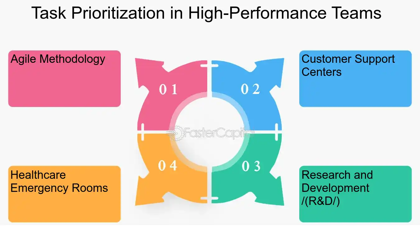 Task Prioritization in High Performance Teams - Task Prioritization: Operational Efficiency: The Impact on Task Prioritization